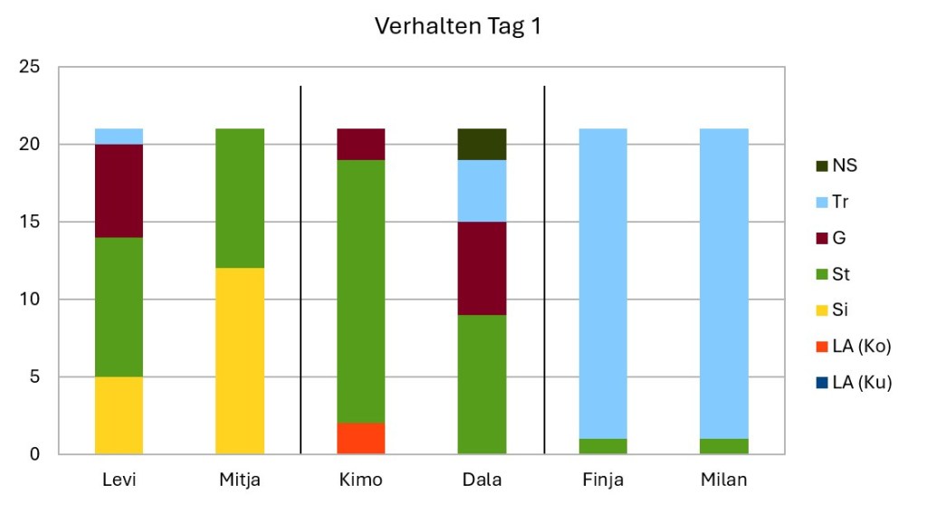 Säulendiagramm über das Verhalten der beobachteten Wölfe (© Cornelia Hebrank, 2023)